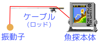 本体・振動子・ケーブル・ロッド